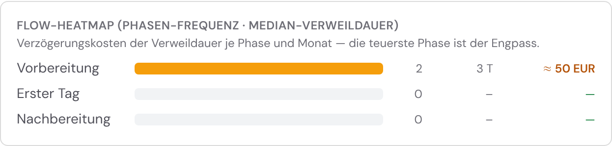 Flow-Heatmap der Werkstatt mit Verzögerungskosten je Phase und Monat; die teuerste Phase ist amber als Engpass markiert