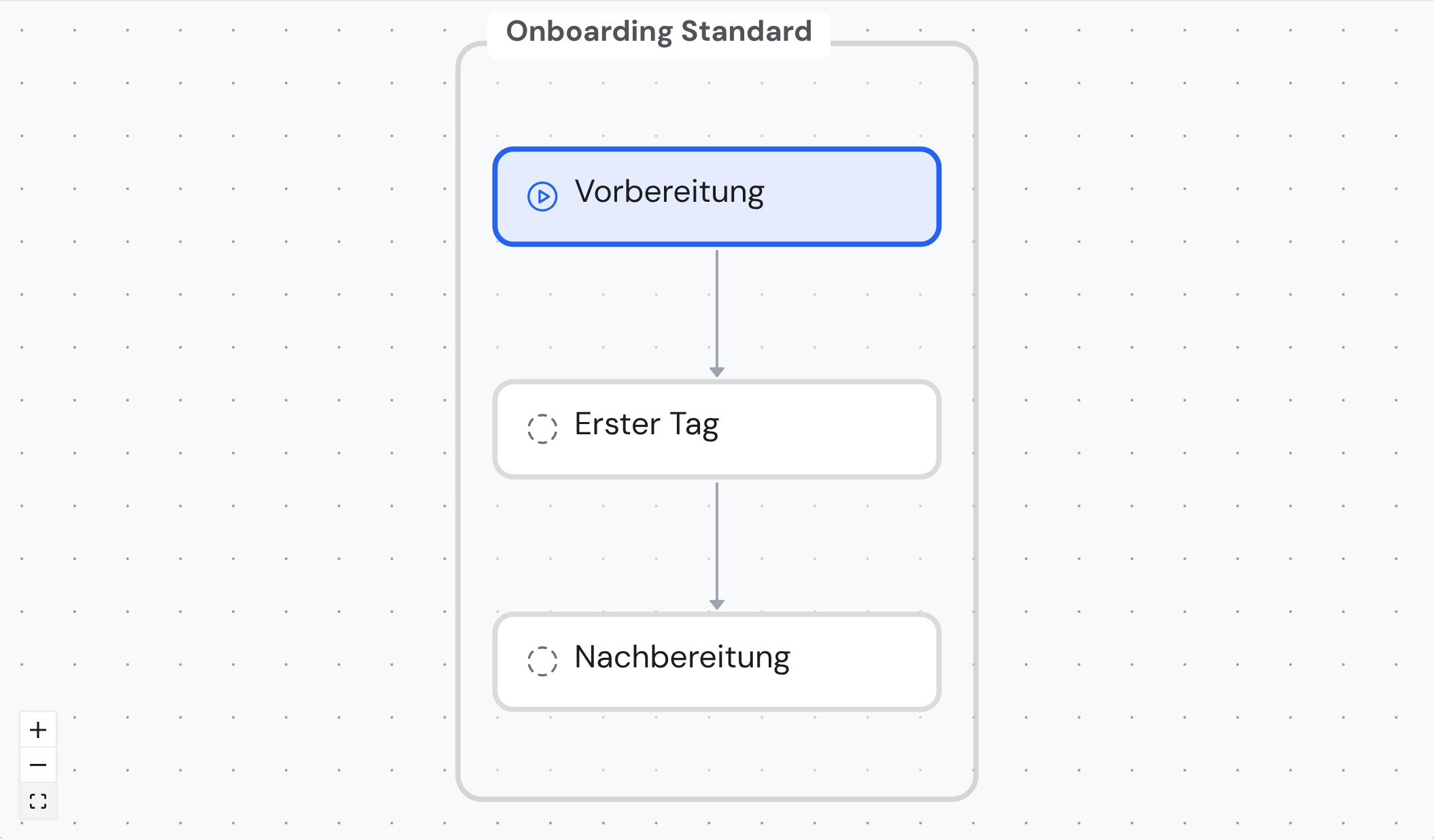 Diagram of the flow: workflow Onboarding Standard with Vorbereitung (running) → Erster Tag → Nachbereitung